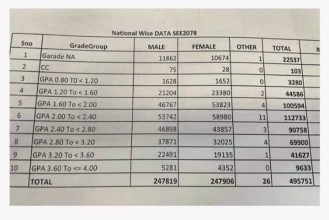 एसईईको नतिजा सार्वजनिक, ९६३३ जनाले ल्याए उच्च जीपीए 