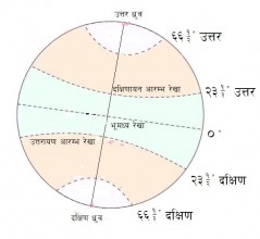 सूर्यको दक्षिणायन आरम्भ असार ७ गते नै भैसकेको हो : कौण्डिन्न्यायन