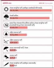 समानुपातिक गणना अन्तिममा, चार क्षेत्रको मात्रै बाँकी