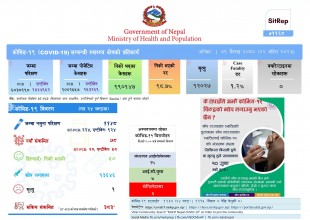 कोरोना ह्वात्तै बढ्यो : एक जनाको मृत्यु, ३ सय ८३ मा उपचाररत