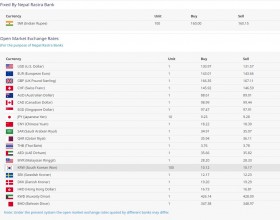 आजको विदेशी मुद्राको विनिमय दर, युरोकाे भाउ १४३ रूपैयाँ नाघ्याे