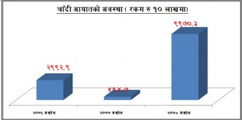 तीन महिनामै १० अर्बको चाँदी आयात 